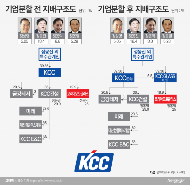 형제경영 막 내리는 KCC···몽진·몽익·몽열 계열분리 속도