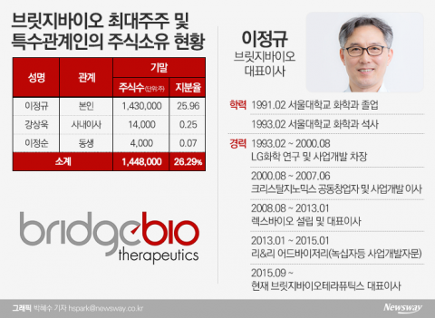 브릿지바이오, 삼수 끝에 내달 코스닥 상장···기술수출 역대급
