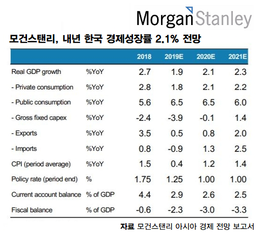 모건스탠리 “韓 경제 올해 4분기 저점···내년 성장률 2.1% 전망”