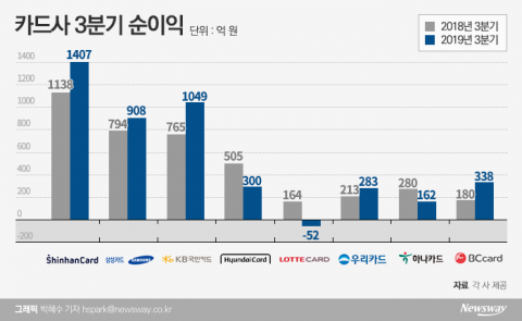 상위 1~3위는 실적 좋아지는데···카드업계 ‘부익부 빈익빈’ 심화