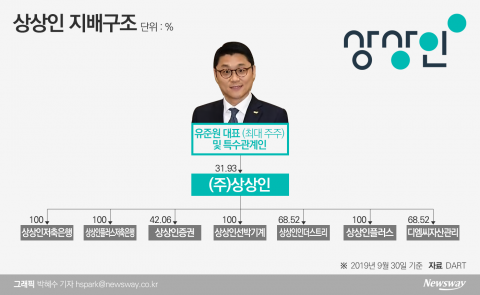 대주주 福 없는 상상인증권···적격성 문제 또 ‘도마’
