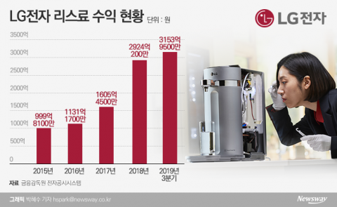 LG 렌털 계정 곧 200만···퓨리케어 등에 업고 2위 노린다