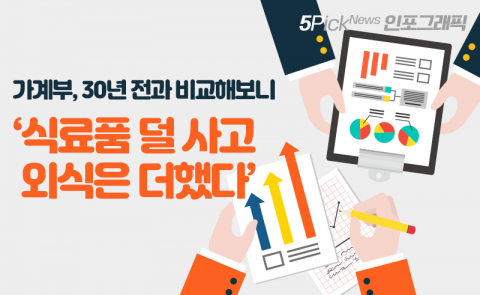 가계부, 30년 전과 비교해보니 ‘식료품 덜 사고 외식은 더했다’