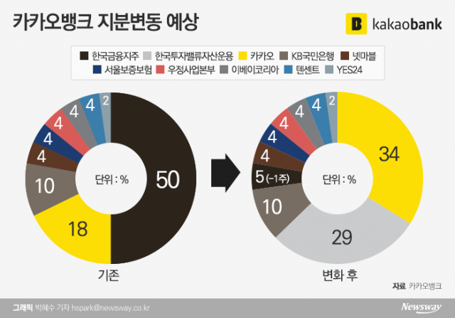 금융위, 한국금융지주 카카오뱅크 지분처리 방안 승인