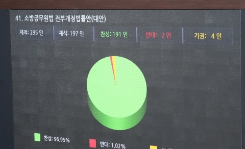 소방공무원 국가직 전환 등 민생법안 국회 본회의 통과