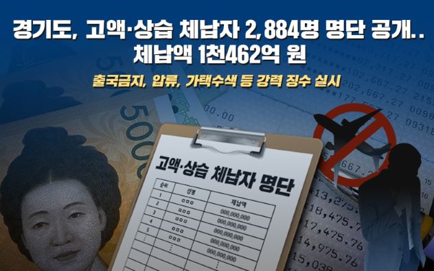 경기도, 천만원 이상 고액·상습체납자 2천884명 명단공개