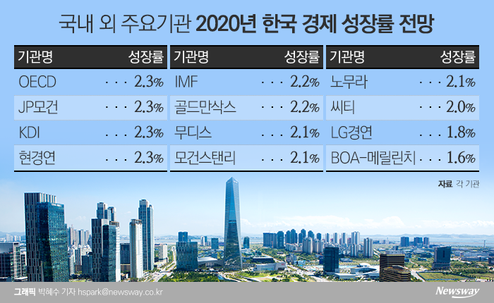 같은 2.1%인데···모건스탠리·무디스, 韓경제전망 ‘온도차’ 기사의 사진