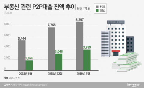 P2P대출 보험 수요 확대···현대해상, ‘부동산 RVI’ 공략