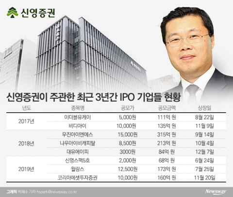 신영증권 오너 2세 원종석 부회장의 IPO 운용법