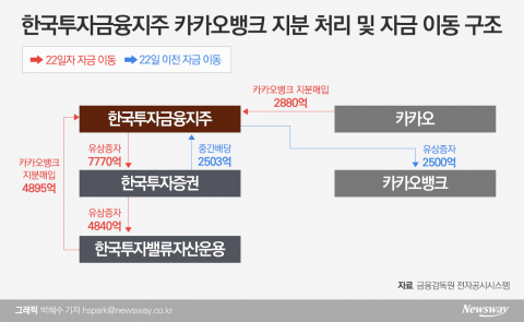 ‘효자’ 한투證 덕분에···‘카뱅’ 실타래 풀어낸 한투지주