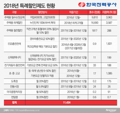 한전, 주택용 절전할인 종료···전기차·전통시장 할인은 6개월 연장