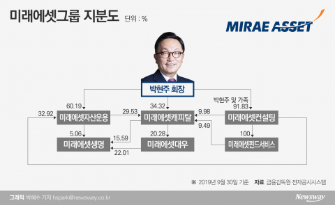 지주사 전환하지 않고, 수직적 지배구조 유지