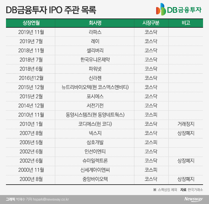 ‘IPO 차별화’ 내건 고원종 사장···올해 성적은 ‘글쎄’ 기사의 사진