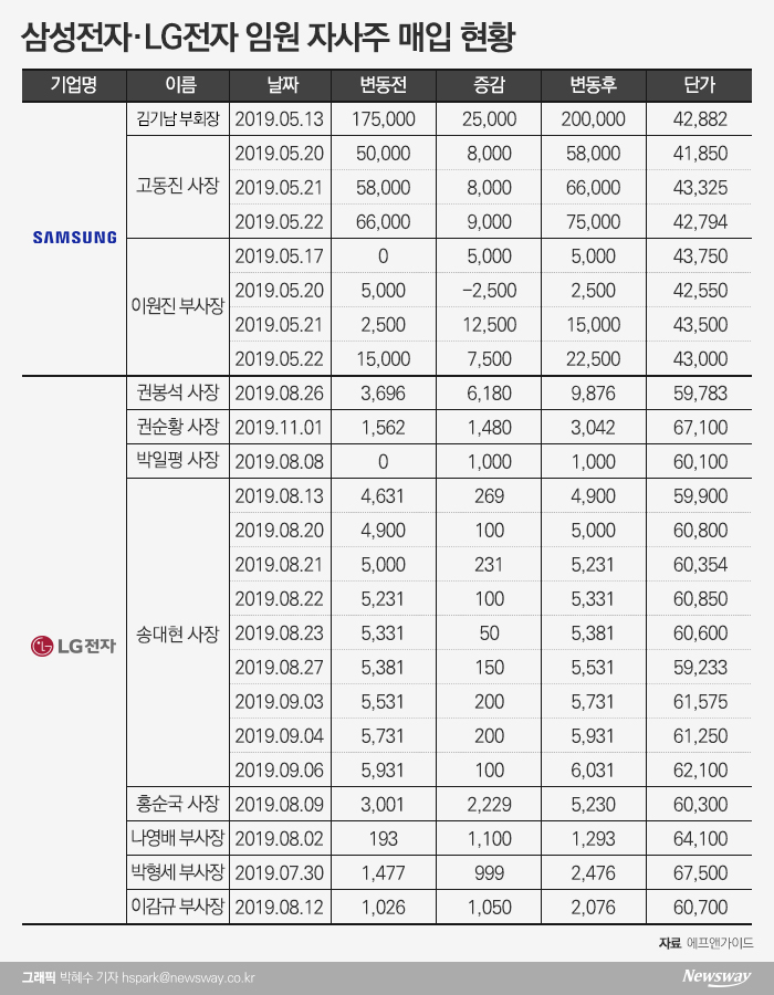 삼성·LG CEO들의 현명한 재테크 ‘자사주 사고 돈도 벌고’ 기사의 사진