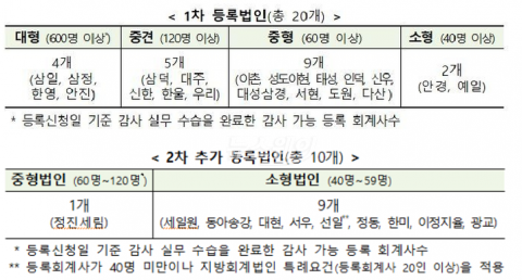 중소형 회계법인 10개사, 2차 상장사 감사인 등록