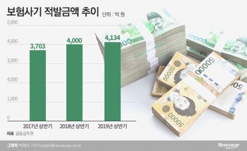 줄줄 새는 보험금···비급여 표준화 시급
