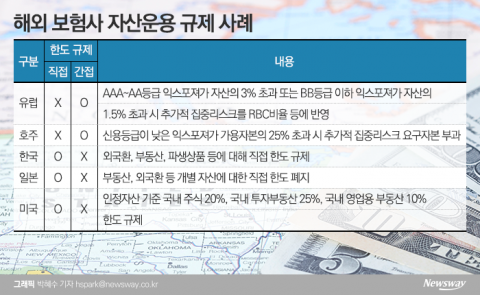 ‘IFRS17’ 코앞인데···해외투자 한도 발목