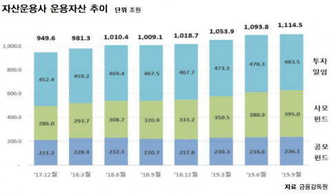 3분기 자산운용사 운용자산 1115조원···공모·사모펀드 모두 늘어