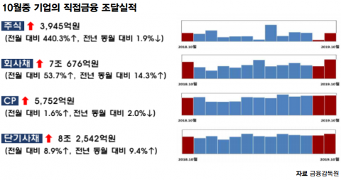 10월 기업 직접금융 조달실적 증가···주식·회사채 56.3%↑