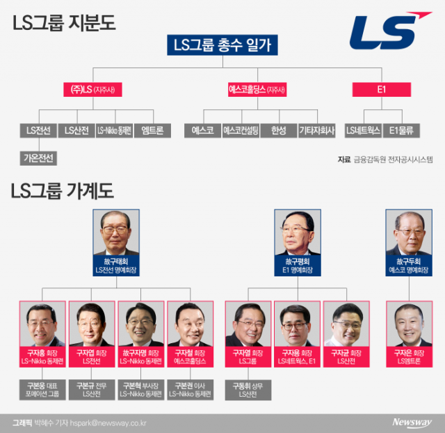 LS家 3세경영 신호탄 쏴 올렸다···예스코홀딩스 구본혁 체재로