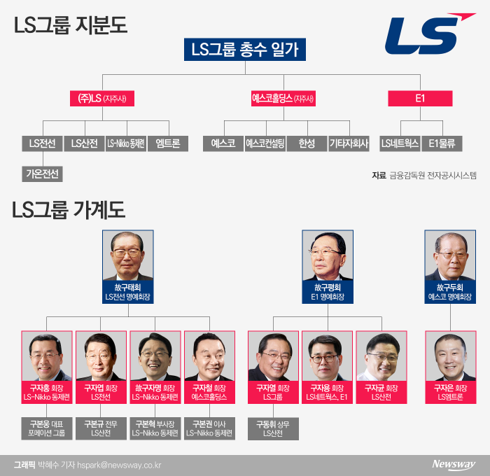 LS家 3세경영 신호탄 쏴 올렸다···예스코홀딩스 구본혁 체재로 기사의 사진