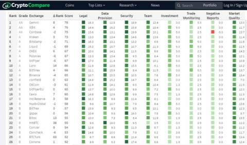가상화폐거래소 글로벌 1위는 제미니···국내선 고팍스 선두