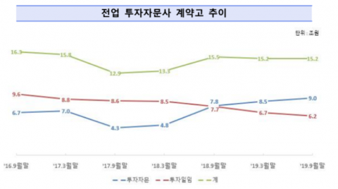 상반기 투자자문사 10곳 중 7곳이 적자