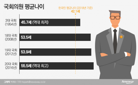 늙어가는 국회···세대교체 해법 찾아야
