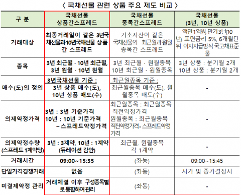 국채선물 상품간 스프레드거래, 내달 2일 도입