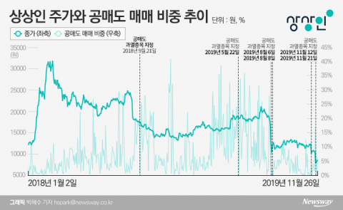 위기 자초한 상상인, 공매도 세력에도 ‘골머리’