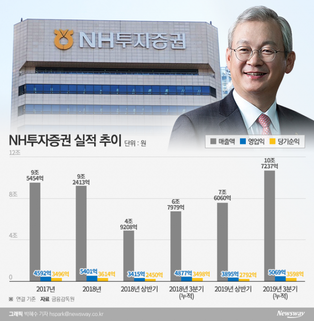 ‘최대 실적·KPI폐지’ NH 정영채 대표, 연임 ‘청신호’