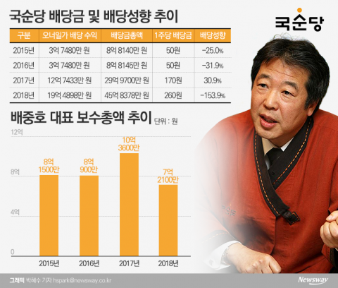 상폐 위기에도 17억 배당 챙긴 배중호 대표