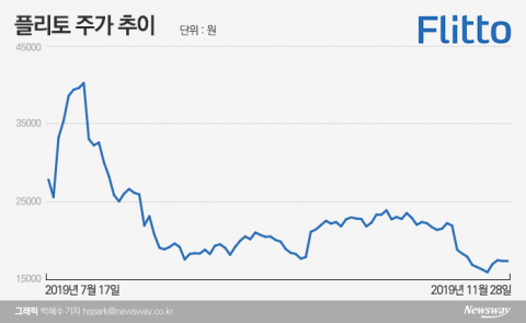 인공지능의 ‘과외쌤’ 플리토···주가는 ‘비실’