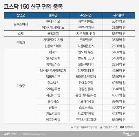 ‘코스닥150’ 종목 지각변동···최대 수혜주는 국일제지?