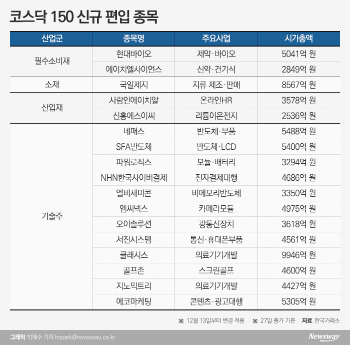 ‘코스닥150’ 종목 지각변동···최대 수혜주는 국일제지? 기사의 사진