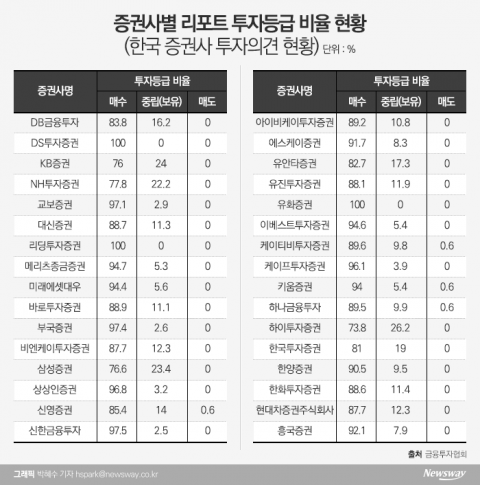 투자의견 비율 공시제 4년···증권사 리포트 여전히 ‘매수’ 일색