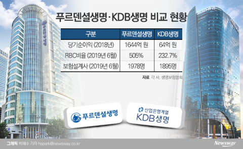 KDB생명, 내년 초 매각 적신호···‘새 매물’ 푸르덴셜에 직격타