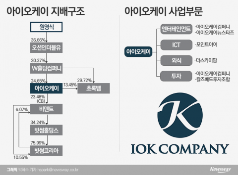 빗썸 인수 원영식, 외식 사업도 확대···‘후참’ 경영권 확보