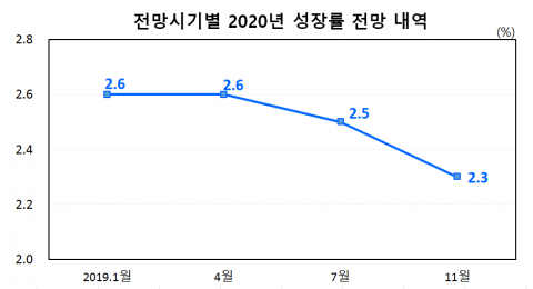 한은, 올해 성장률 2% 턱걸이···내년부터 완만한 개선세 기대(종합)