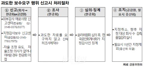 “지정감사인 계약실태 점검할 것···과다보수 요구엔 징계”