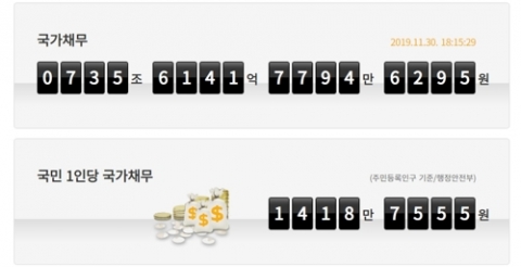 증폭되는 국가채무 논란···“증가속도 조절해야” vs “오히려 민간부문이 뇌관”