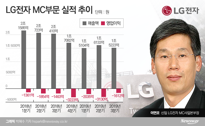 LG전자 MC본부장 오른 이연모···LG그룹, 영원한 숙제 풀까? 기사의 사진