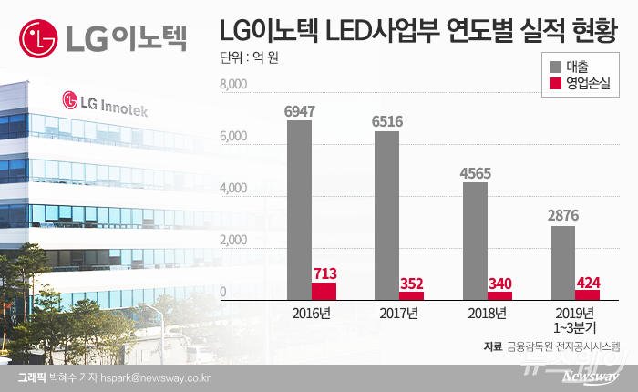 LG이노텍의 LED사업이 수년간 적자에서 벗어나지 못하고 있는 사이 매출 규모도 크게 줄고 있다.