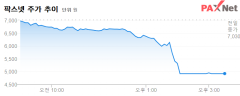 팍스넷 52주 신저가, 상상인 창구서 116만주 매도