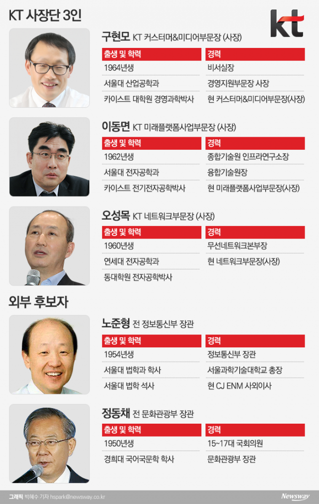 KT 회장, 최종 후보군 5人 압축?···구현모·오성목·이동면·노준형·정동채 ‘물망’