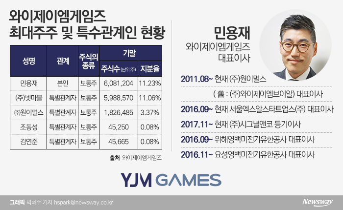 와이제이엠게임즈, 사명 변경할까? 기사의 사진