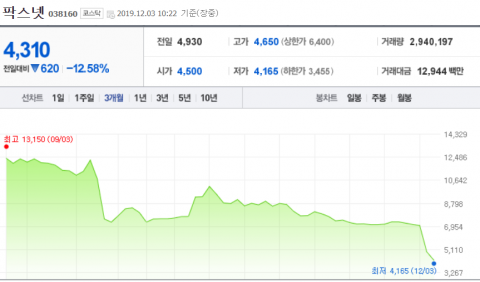 팍스넷 이틀째 급락···상상인증권 매도세 지속