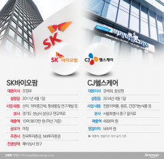 SK 다음은 CJ···대기업 바이오 IPO ‘봇물’