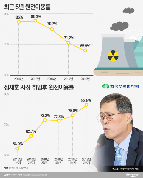 한수원, 원전이용률 ‘탈원전’ 이전 수준 회복
