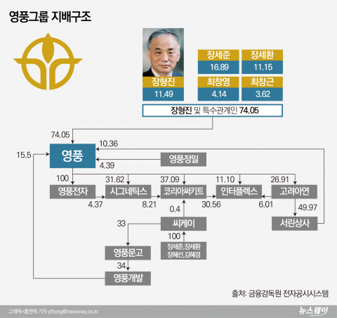 ‘두 가족 경영’ 굳건한데···승계 잡음은 진행형